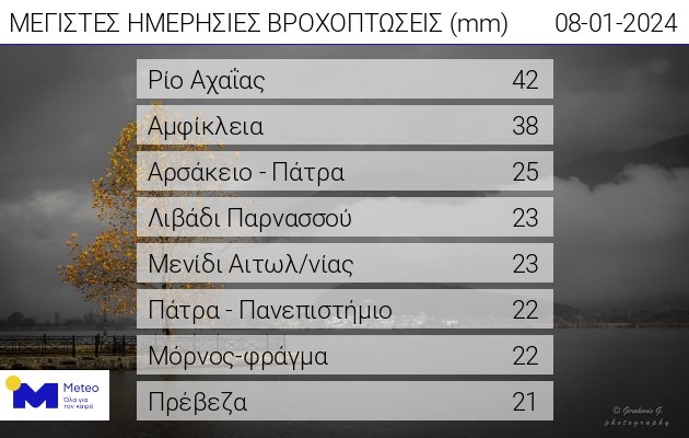 Οι μέγιστες βροχοπτώσεις του τριημέρου / meteo.gr
