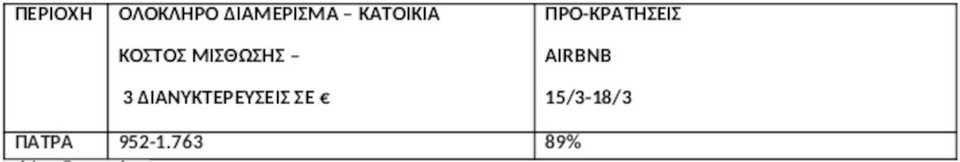 Πηγή/Επεξεργασία: Πλατφόρμες βραχυχρόνιας μίσθωσης / Πανελλαδικό Δίκτυο E Real Estates , Ζητούμενο Κόστος διαμονής για 2 ενήλικες & 2 παιδιά, μπορεί να φιλοξενήσει και 6 άτομα ανάλογα με την πολιτική του εκάστοτε ιδιοκτήτη – διαχειριστή. Ολόκληρο διαμέρισμα ή/και κατοικία.