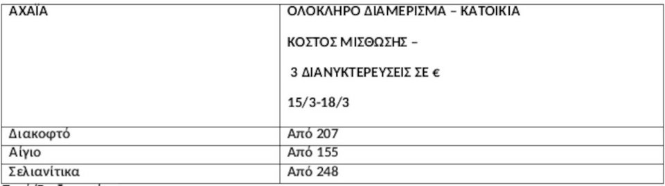 Πηγή/Επεξεργασία: Πλατφόρμες βραχυχρόνιας μίσθωσης / Πανελλαδικό Δίκτυο E Real Estates , Ζητούμενο Κόστος διαμονής για 2 ενήλικες & 2 παιδιά, μπορεί να φιλοξενήσει και 6 άτομα ανάλογα με την πολιτική του εκάστοτε ιδιοκτήτη – διαχειριστή. Ολόκληρο διαμέρισμα ή/και κατοικία.