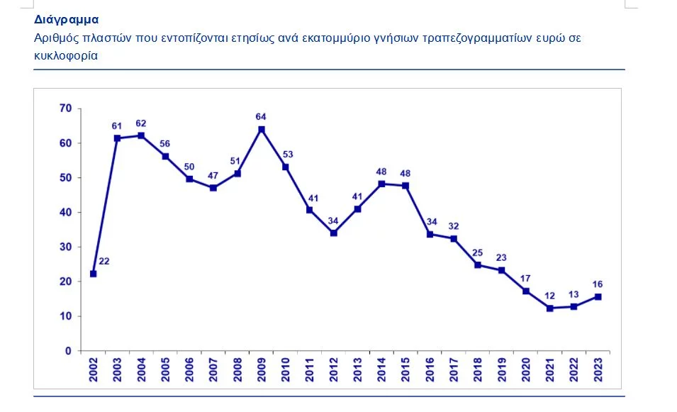Πηγή: Ευρωπαϊκή Κεντρική Τράπεζα