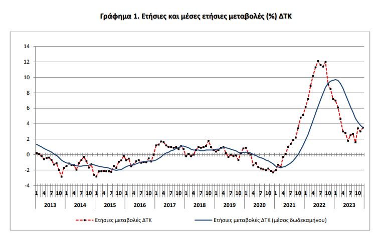 Πηγή: ΕΛΣΤΑΤ