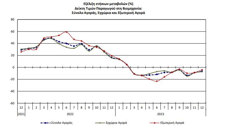  Πηγή: ΕΛΣΤΑΤ 