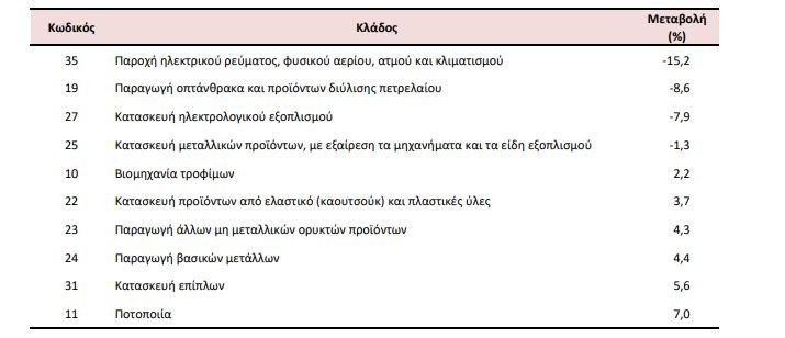  Πηγή: ΕΛΣΤΑΤ 