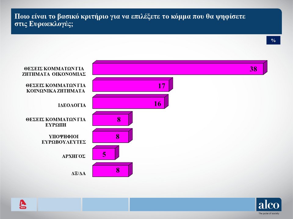 Δημοσκόπηση Alco: Ο ΣΥΡΙΖΑ χάνει διαρκώς ψηφοφόρους, κυρίως προς Νέα ...