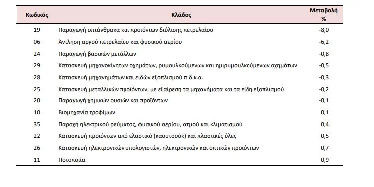 Βιομηχανία: Μείωση 8,6% σημείωσε ο γενικός δείκτης τιμών εισαγωγών τον Δεκέμβριο