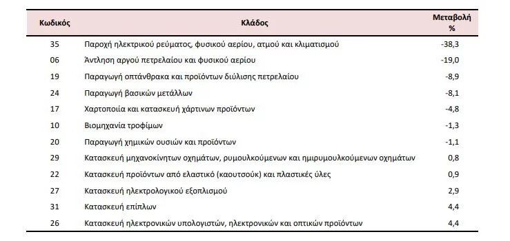 Βιομηχανία: Μείωση 8,6% σημείωσε ο γενικός δείκτης τιμών εισαγωγών τον Δεκέμβριο