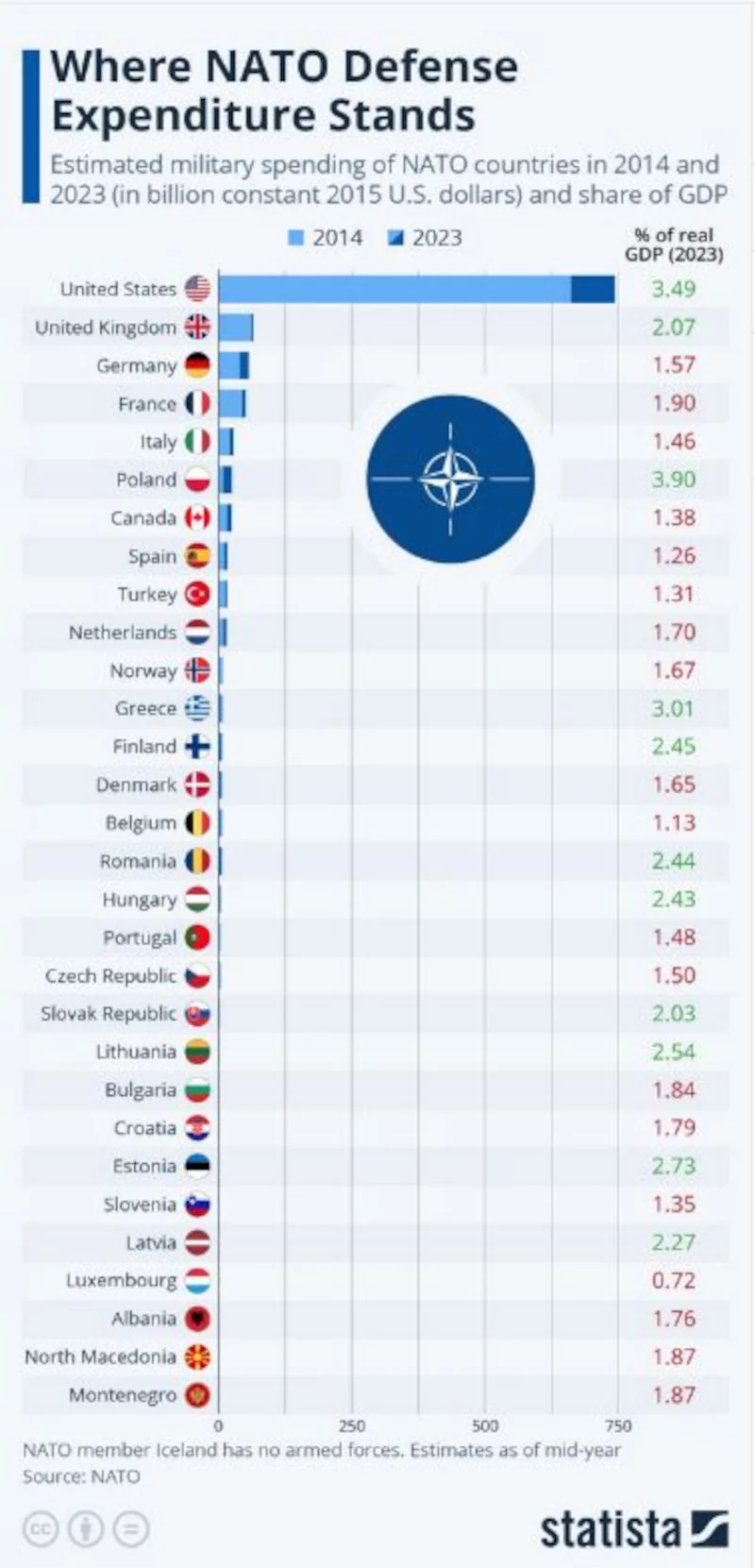 ΝΑΤΟ: Τα μέλη αυξάνουν τις δαπάνες μετά τη δήλωση του Τραμπ