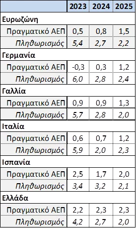  Μακροοικονομικές Προβλέψεις Ευρωπαϊκής ΕπιτροπήςΠηγή:&nbsp;European Commission (February 2024): "European Economic Forecast, Winter 2024", p. 49-50 