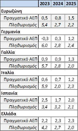 Μακροοικονομικές Προβλέψεις Ευρωπαϊκής ΕπιτροπήςΠηγή: European Commission (February 2024): "European Economic Forecast, Winter 2024", p. 49-50