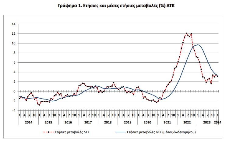 Πηγή: ΕΛΣΤΑΤ