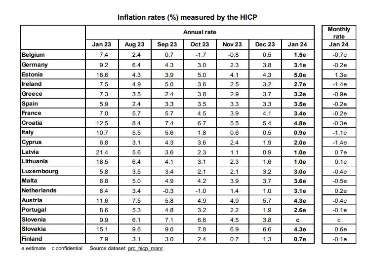 Πληθωρισμός: Μειώθηκε στο 3,2% τον Ιανουάριο