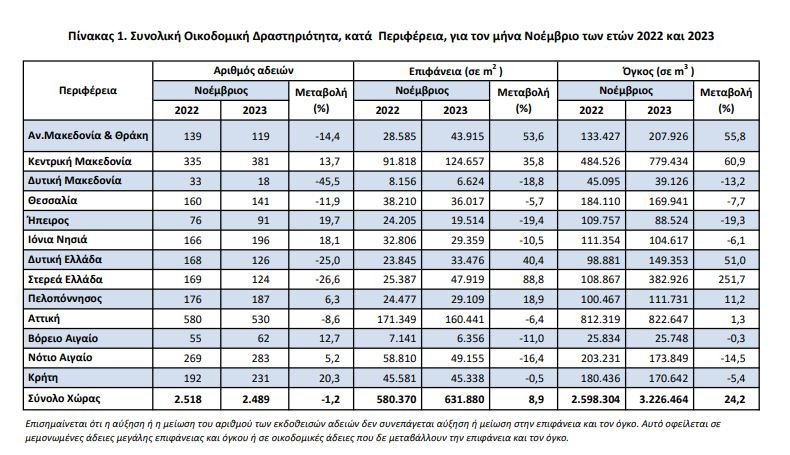 Πηγή: ΕΛΣΤΑΤ