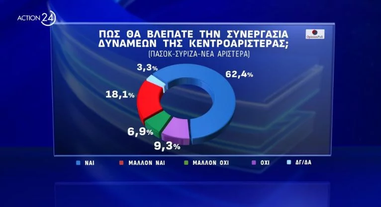 Δημοσκόπηση Opinion Poll για Κεντροαριστερά: 62,4% λέει "ΝΑΙ" σε συνεργασία ΣΥΡΙΖΑ-ΠΑΣΟΚ-Νέας Αριστεράς 2 opinion kentroaristera synergasia.jpg