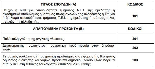 προσόντα