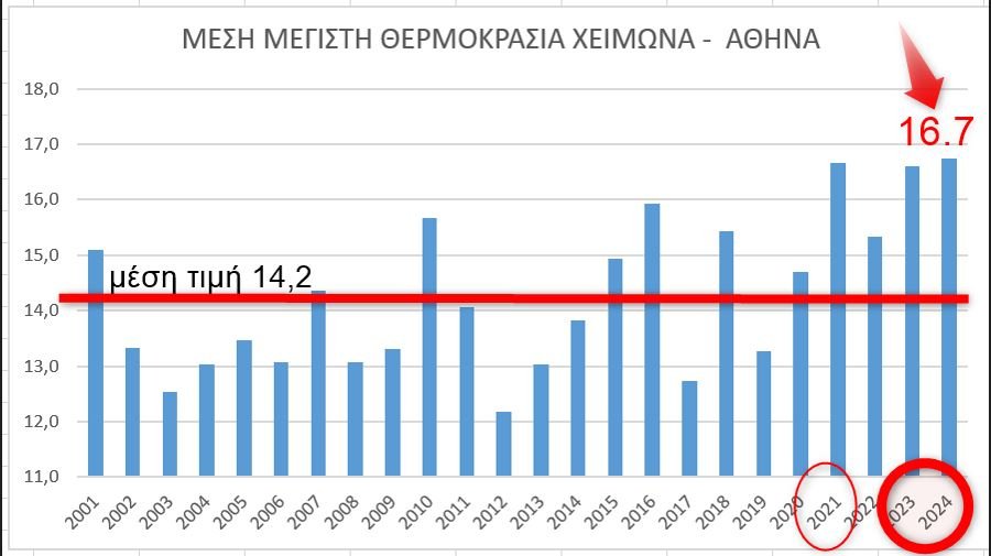 Ο πίνακας θερμοκρασιών της Αττικής / ΕΡΤ/ ΕΜΥ