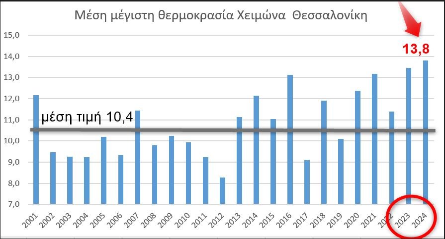 Ο πίνακας θερμοκρασιών της Θεσσαλονίκης / ΕΡΤ / ΕΜΥ