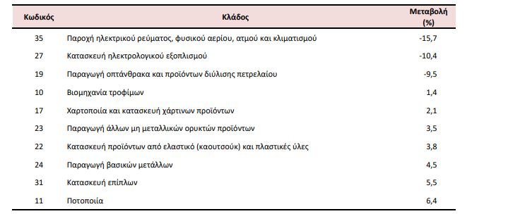 Πηγή: ΕΛΣΤΑΤ