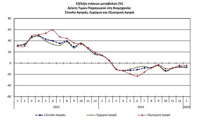 Πηγή: ΕΛΣΤΑΤ