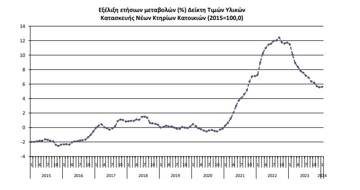 Πηγή:ΕΛΣΤΑΤ