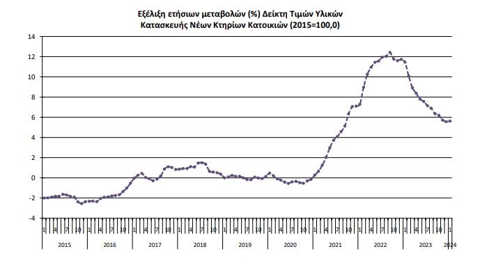 Πηγή:ΕΛΣΤΑΤ