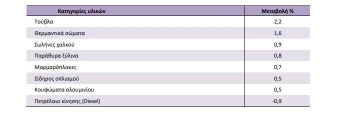 Πηγή: EΛΣΤΑΤ