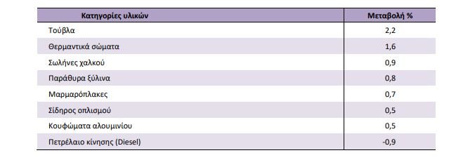 Πηγή: EΛΣΤΑΤ