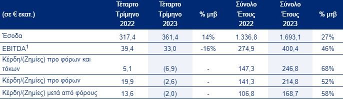 Σημείωση: Κέρδη προ φόρων, χρηματοδοτικών και επενδυτικών αποτελεσμάτων και αποσβέσεων.