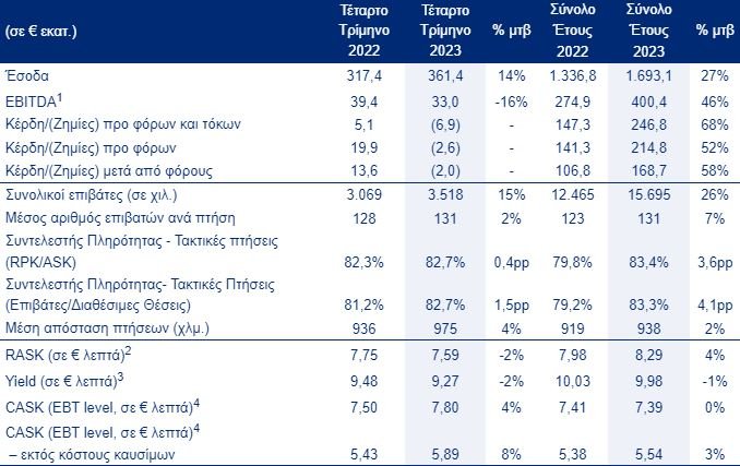 Σημειώσεις: 1 Κέρδη προ φόρων, χρηματοδοτικών και επενδυτικών αποτελεσμάτων και αποσβέσεων. 2 Μέσο έσοδο ανά χιλιομετρική θέση, δε λαμβάνονται υπόψιν τα Λοιπά Έσοδα. 3 Μέσο έσοδο ανά χιλιομετρικό επιβάτη, δε λαμβάνονται υπόψιν τα Λοιπά Έσοδα. 4 Μέσο κόστος ανά χιλιομετρική θέση.