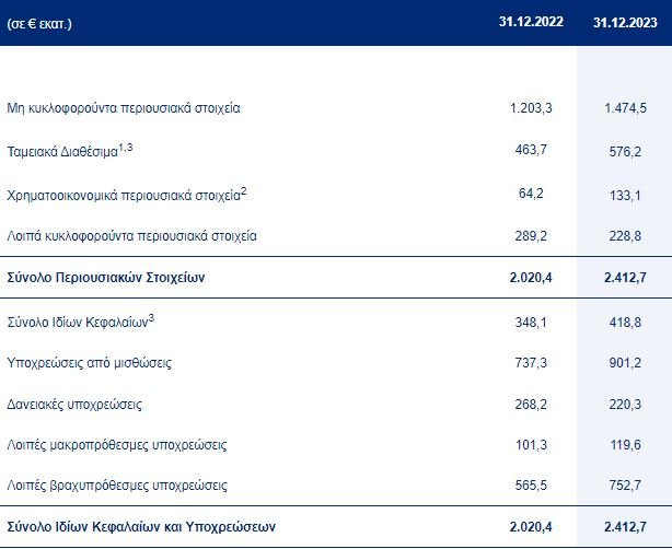 Σημειώσεις: 1 Περιλαμβάνει δεσμευμένες καταθέσεις ποσού €1,4 εκατ. στις 31/12/2022 και €0,5 εκατ. στις 31/12/2023. 2 Περιλαμβάνει ενεχυριασμένα Ομόλογα €10,4 εκατ. στις 31/12/2022 και €10,6 εκατ. στις 31/12/2023. 3 Δεδομένου ότι η απόφαση για άσκηση του δικαιώματος προαίρεσης απόκτησης των τίτλων έλαβε χώρα πριν την 31.12.2023, το συνολικό ποσό της αγοραίας αξίας των τίτλων επηρέασε τα Ίδια Κεφάλαια του 2023 μειώνοντας το Αποθεματικό δικαιωμάτων κτήσης τίτλων μετοχών με ισόποση αύξηση των Λοιπών βραχυπρόθεσμων υποχρεώσεων. Η ταμειακή εκροή πραγματοποιήθηκε στη χρήση του 2024 και συνεπώς δεν επηρεάστηκαν τα ταμειακά διαθέσιμα του 2023.