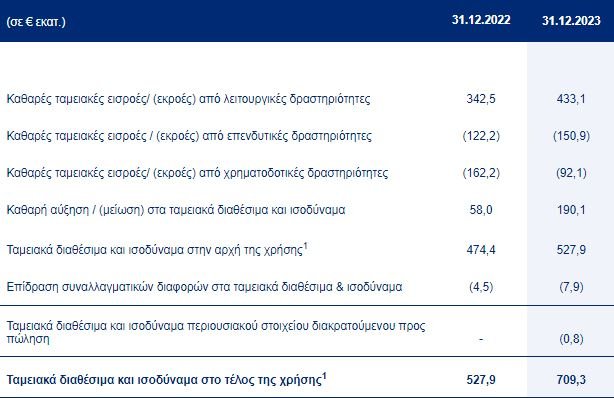 Σημείωση: 1 Περιλαμβάνει δεσμευμένες καταθέσεις και χρηματοοικονομικά περιουσιακά στοιχεία.