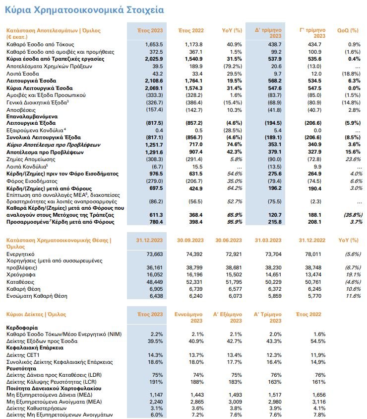 Πηγή: Alpha Bank