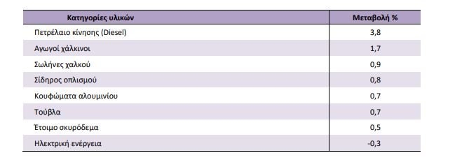 Πηγή: ΕΛΣΤΑΤ