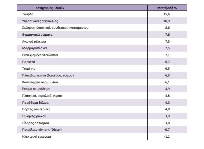 Πηγή: ΕΛΣΤΑΤ