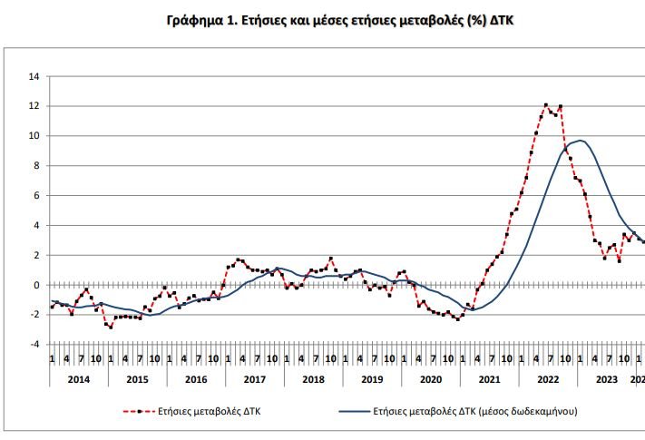 Πηγή: ΕΛΣΤΑΤ