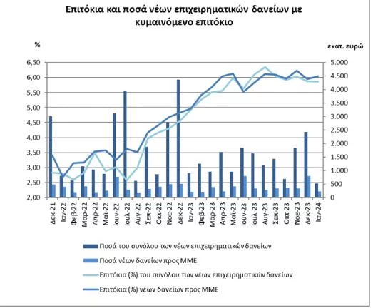 Τράπεζα της Ελλάδος: Aμετάβλητα τα επιτόκια καταθέσεων τον Ιανουάριο