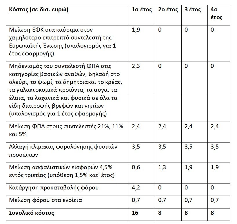 υπουργείο οικονομικών