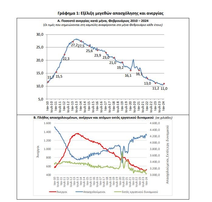 Πηγή: ΕΛΣΤΑΤ