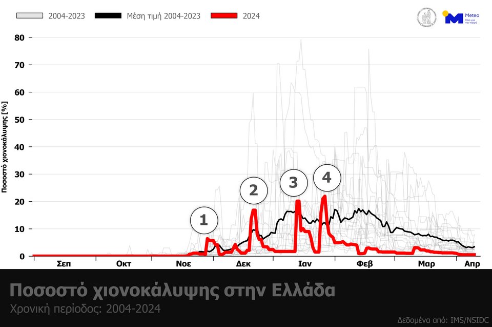 Πορεία ποσοστού χιονοκάλυψης από δορυφορικά δεδομένα στην Ελλάδα από το 2004 μέχρι και το 2023 (ελαφρώς γκρι γραμμές), για το 2024 (κόκκινη γραμμή), καθώς και η μέση τιμή για το 2004-2023 (μαύρη γραμμή)