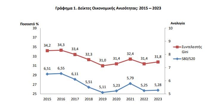 Πηγή: ΕΛΣΤΑΤ