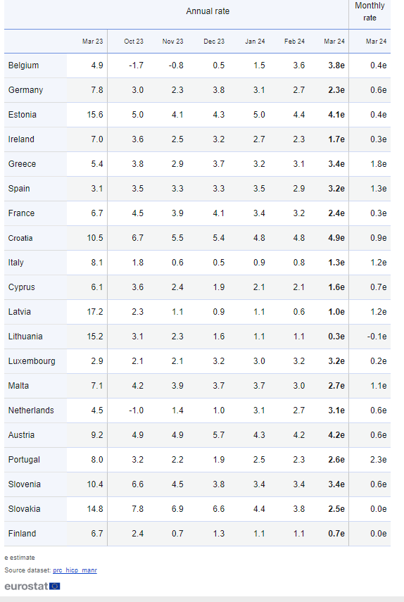Πηγή; Eurostat