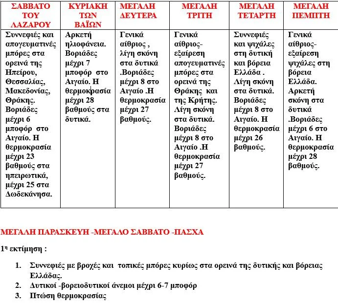 Ο πίνακας για τον καιρό της Μεγάλης Εβδομάδας που ανήρτησε ο Γιώργος Τσατραφύλλιας