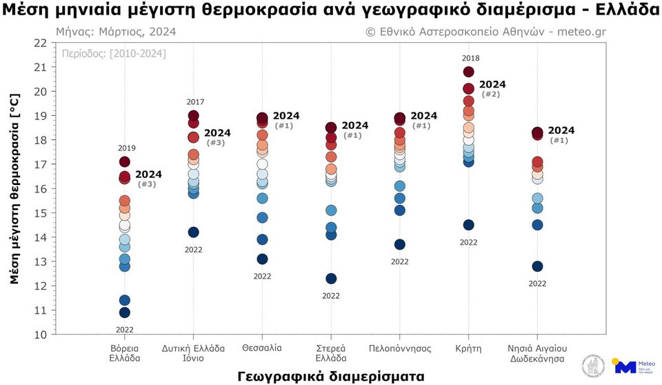 Το δεύτερο διάγραμμα παρουσιάζει την κατάταξη του μήνα Μαρτίου ανά έτος, ανάλογα με τη μέση μηνιαία τιμή της μέγιστης θερμοκρασίας.