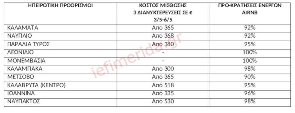 Πηγή/Επεξεργασία :AirDNA / Ιστοσελίδες βραχυχρόνιας μίσθωσης/Πανελλαδικό Δίκτυο E-Real Estates , Ολόκληρα διαμερίσματα ή αυτοτελής κατοικίες (όχι βίλες). * Το κόστος διαμονής προκύπτει βάση της διαθεσιμότητας. Η κατοικία στην ίδια τιμή μπορεί να φιλοξενήσει έως και 4 άτομα, ανάλογα με την πολιτική του εκάστοτε ιδιοκτήτη – διαχειριστή.