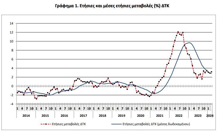 Πηγή: ΕΛΣΤΑΤ