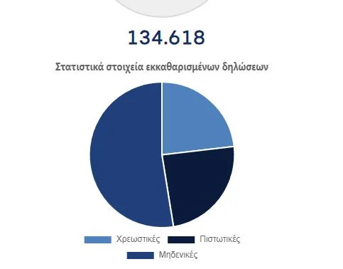 Πηγή: ΑΑΔΕ