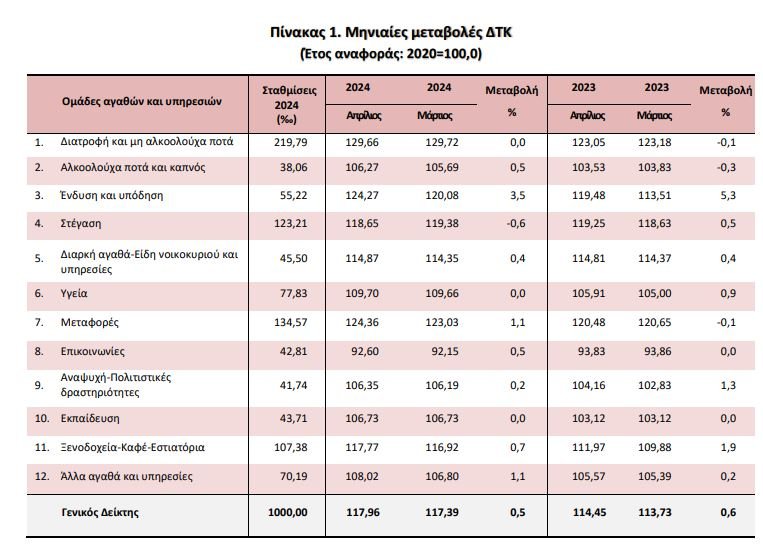 Πηγή: ΕΛΣΤΑΤ