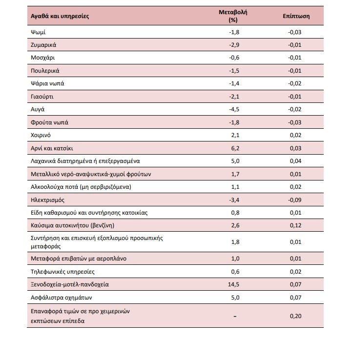 Πηγή: ΕΛΣΤΑΤ