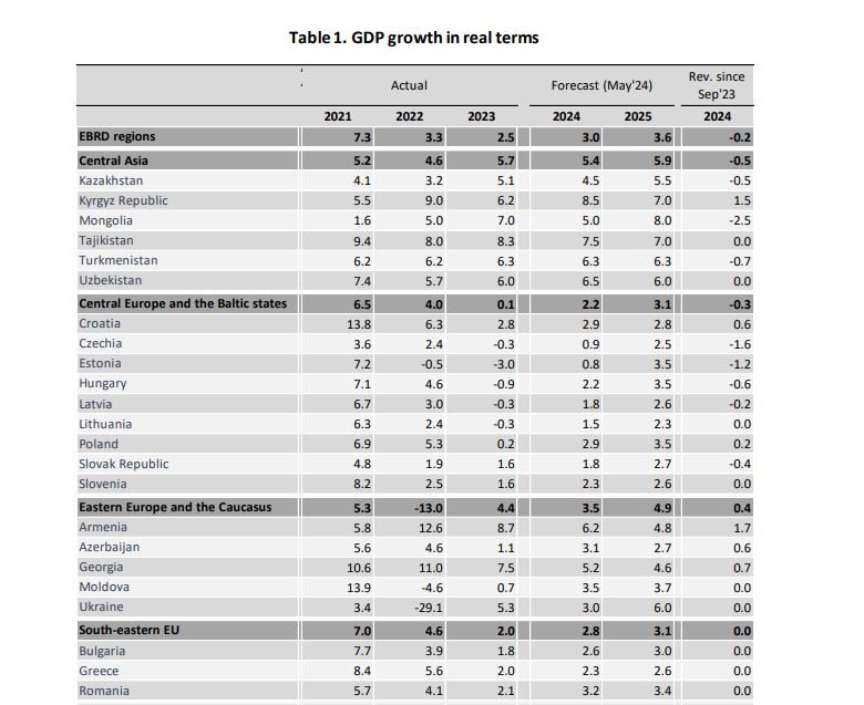  Source: National authorities and EBRD. Notes: Weights are based on the values of gross domestic product in 2022 at market exchange rates