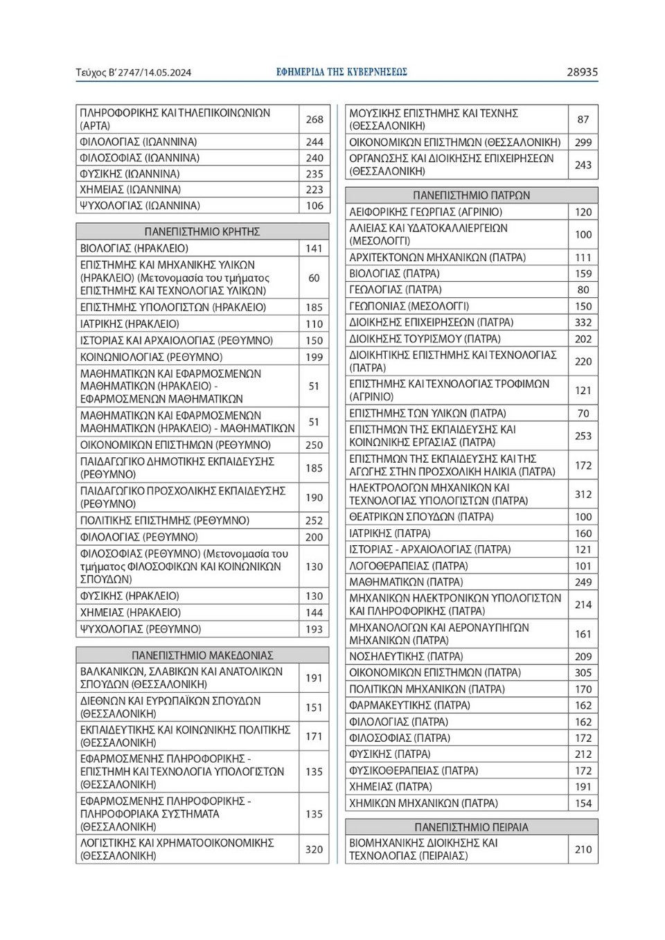 Πανελλήνιες 2024