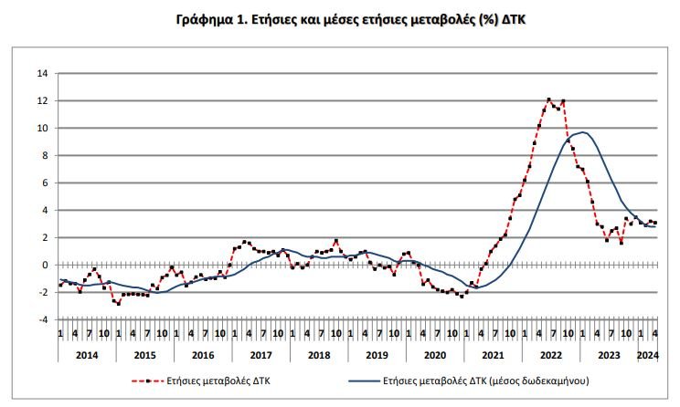 Πηγή: ΕΛΣΤΑΤ